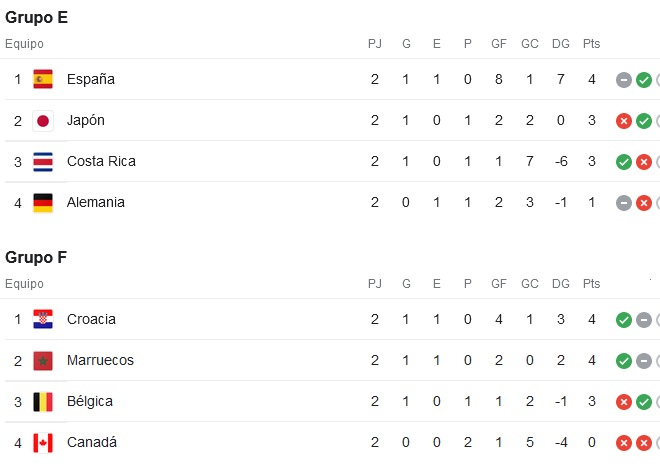 Nada está definido en los grupos E y F