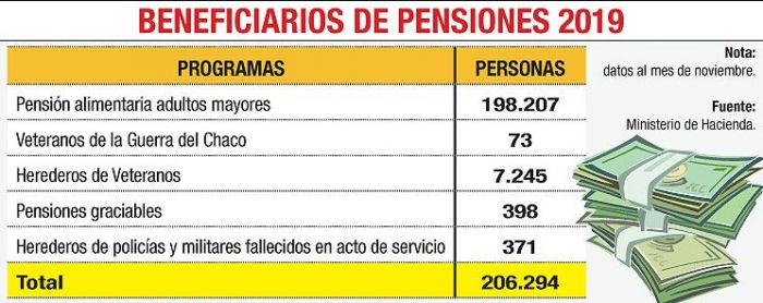 Hacienda advierte que la pensión para adultos mayores es insostenible