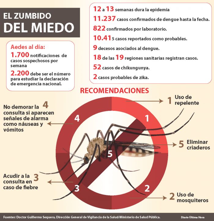 Bullen pacientes con dengue, pero Gobierno  no declara emergencia