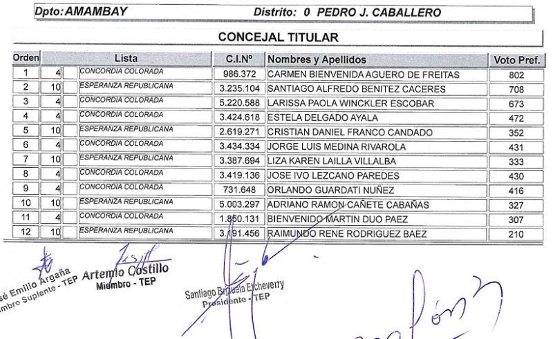 TEP  de la ANR aprobó resultados de las elecciones internas del 20 de junio