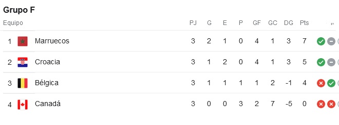 Marruecos y Croacia avanzan a octavos de final