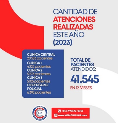 UCP asistió a más de 40 mil pacientes en 2023