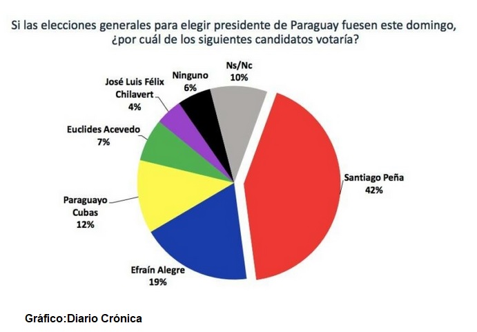 Según encuesta Santi Peña se posiciona como virtual presidente electo
