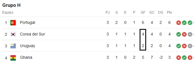 Cora del Sur se recupera y clasifica 2º en el Grupo H, Portugal 1º