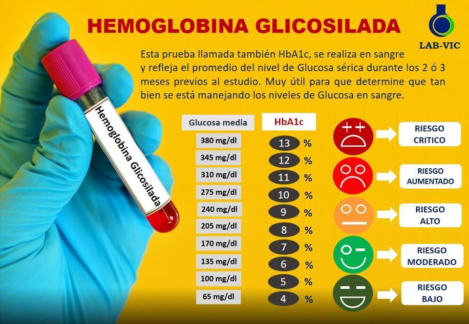 ¿Qué es la Hemoglobina Glicosilada?