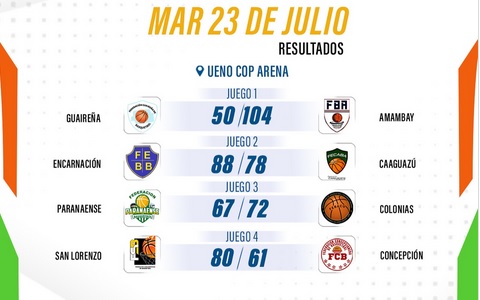 Básquetbol:  Amambay golea a Guaireña y clasifica para el cuadrangular final