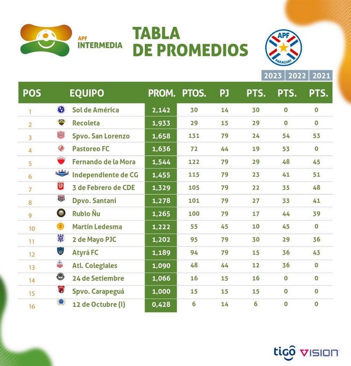Sportivo 2 de Mayo cada vez más alejado de la zona roja del descenso apunta a la conquista del campeonato