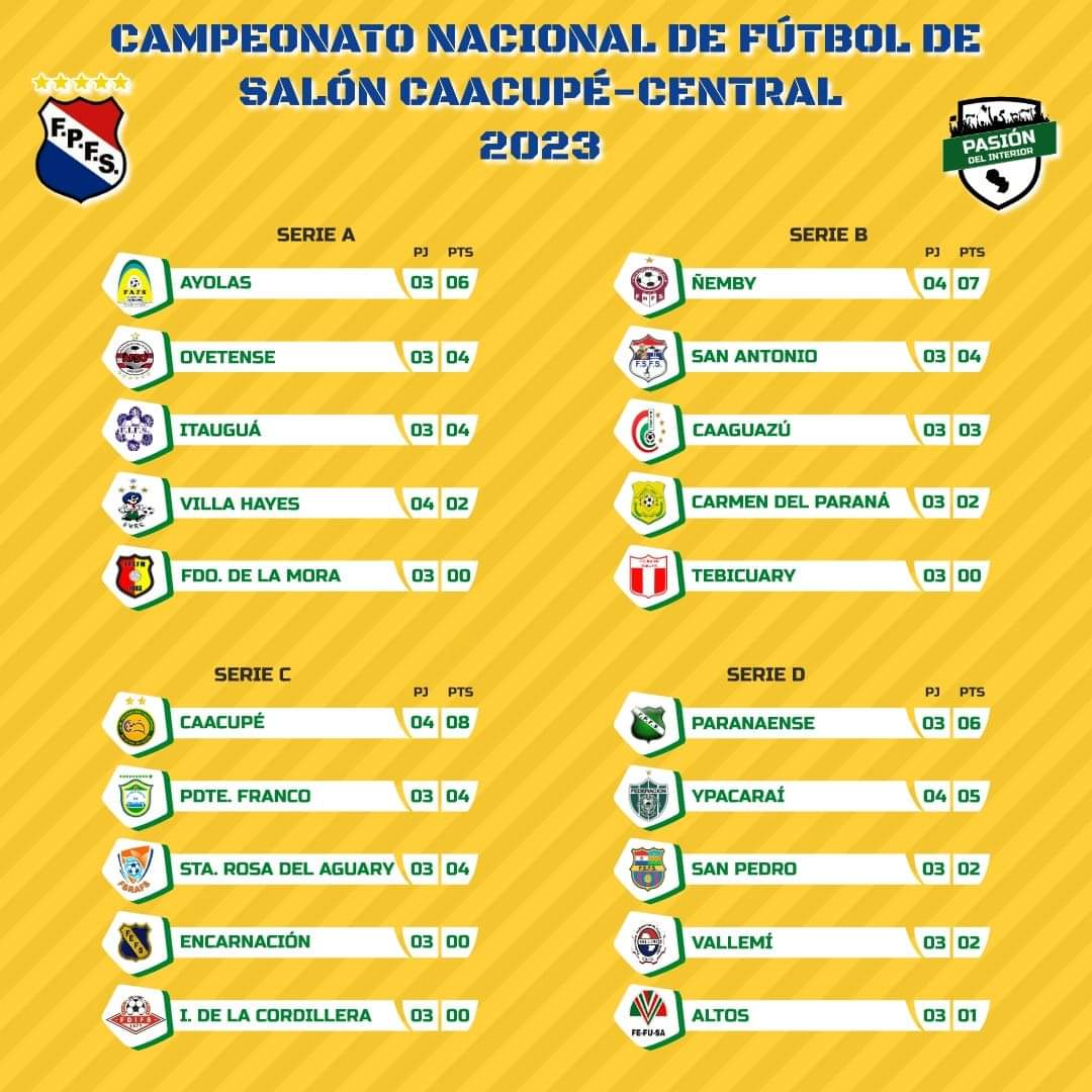 Caacupé,  Ñemby, Paranaense e Ypacaraí  los 4  primeros clasificados para el mata-mata