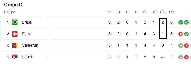 Brasil 1º y Suiza 2º clasifican en el Grupo G