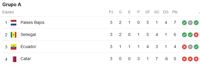 Clasifican Países Bajos y Senegal para octavos de final