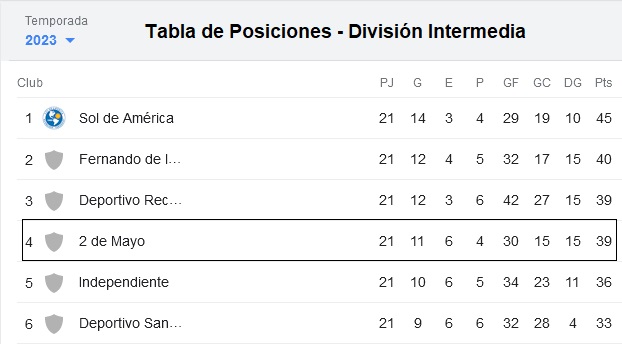 Sportivo 2 de Mayo sigue firme en la lucha por el ascenso