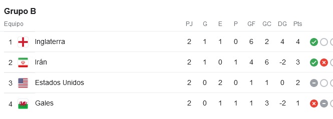 En el Grupo B Estados Unidos posterga clasificación anticipada de Inglaterra