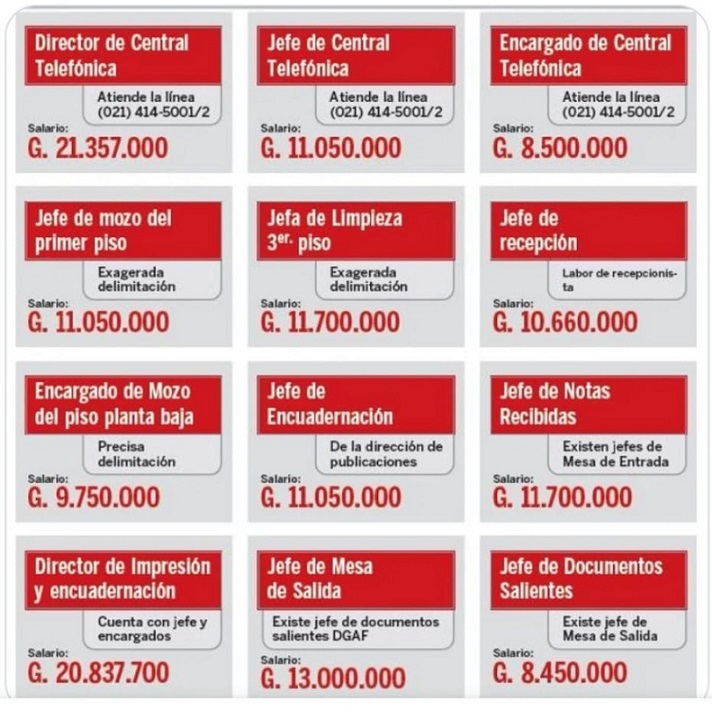 En el Congreso los jefes y encargados también colaboran con el despilfarro