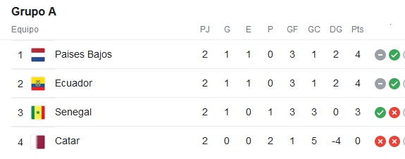 En el Grupo A las posibilidades están abiertas para tres selecciones