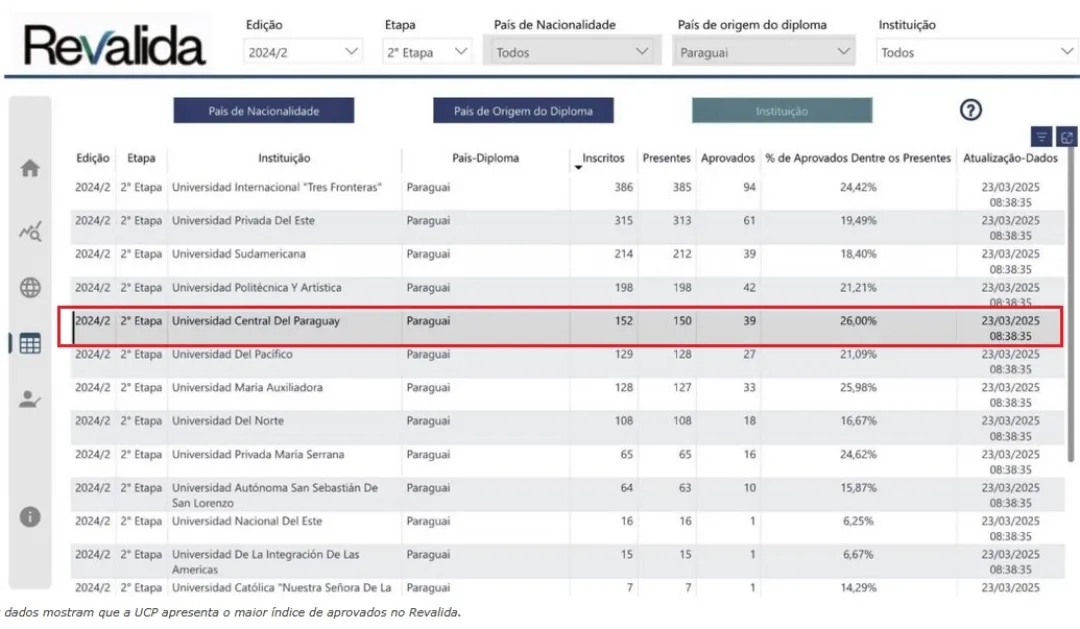 La Universidad Central del Paraguay (UCP) se destaca como líder en el ranking de aprobaciones de la segunda fase de Revalida Brasil