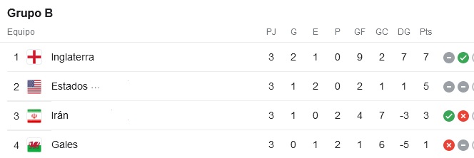 Clasifican Inglaterra y Estados Unidos para octavos de final