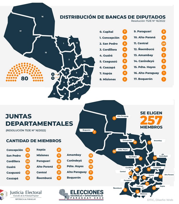 Central es el Departamento que más diputados y concejales elige
