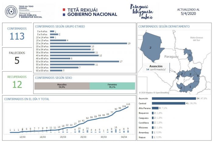 Itapúa y Amambay se suman al mapa del recorrido del COVID-19