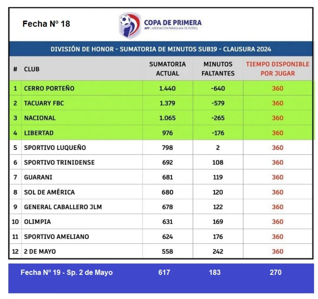 Sub 19, no es tan negro el panorama para el “2”, aún le sobran minutos por jugar