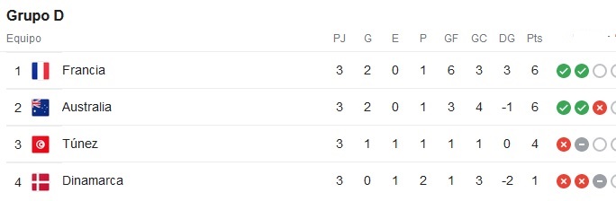 Por diferencia de goles Francia clasifica 1º en el Grupo D
