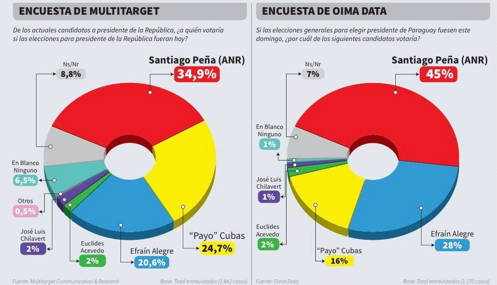 Según Grau tendencia le da como seguro ganador a Santi Peña