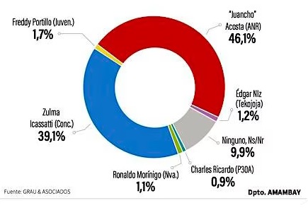 Encuestadora capitalina le da significativa ventaja a la ANR en Amambay