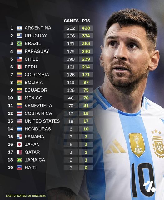 Paraguay el 4º país con más puntos conquistados en Copa América