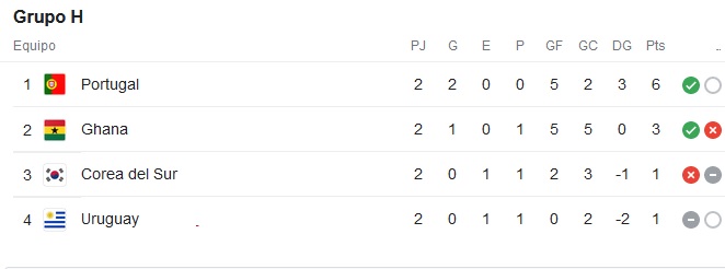 Portugal gana y clasifica para octavos de final