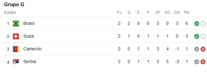 Brasil gana a Suiza y clasifica a octavos de final